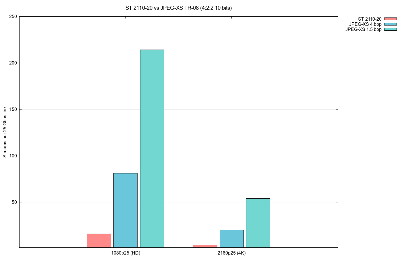 Nombre de flux vidéo sur une liaison 25Gbps.