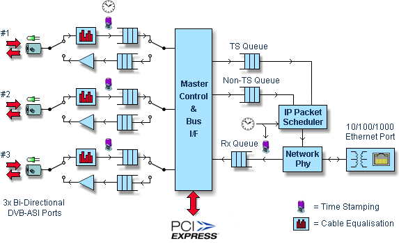 Diagramme de bloc de l’interface DTA-2160
