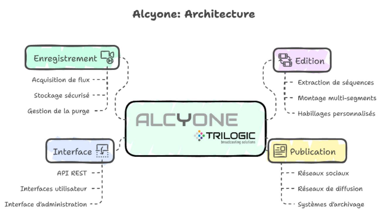 Alcyone - Modules fonctionnels